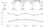 不要看天晴！四川全省逐步降温迎中秋 广安攀枝花凉山来得