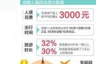 成都人国庆假期爱去哪里耍？人均花费3000元 稻城人气高