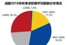 今秋成都白领平均薪酬为7367元，排名全国第14位