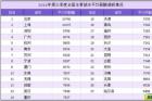 全国9个城市平均月薪突破8000元 金融行业薪资最高