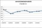 网签2650套 年底最后一波上涨？