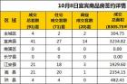 10月8日宜宾市商品房签约备案数据