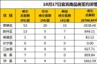 10月17日宜宾市商品房签约备案数据