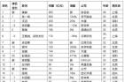 胡润80后富豪榜 榜单新人中7位来自区块链领域