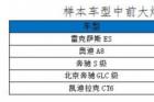 汽车零整比数据发布  15个大灯约合一台整车