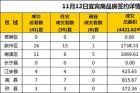 11月12日宜宾市商品房签约备案数据