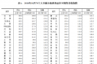 10月70城房价数据：一线城市二手房降幅扩大