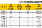 11月14日宜宾市商品房签约备案数据