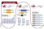 去年北京GDP首破三万亿 人均可支配收入首次突破6万元