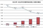 工信部：2018年我国互联网企业完成业务收入9562亿元