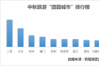 《2019中秋出游消费和人气排行榜》出炉！成都出游力排全国